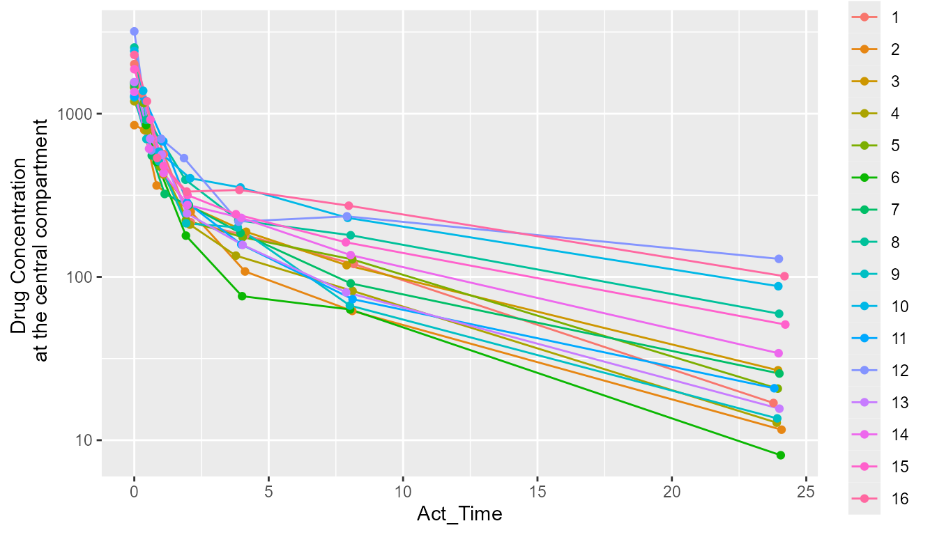 A plot of actual time vs drug concentration.