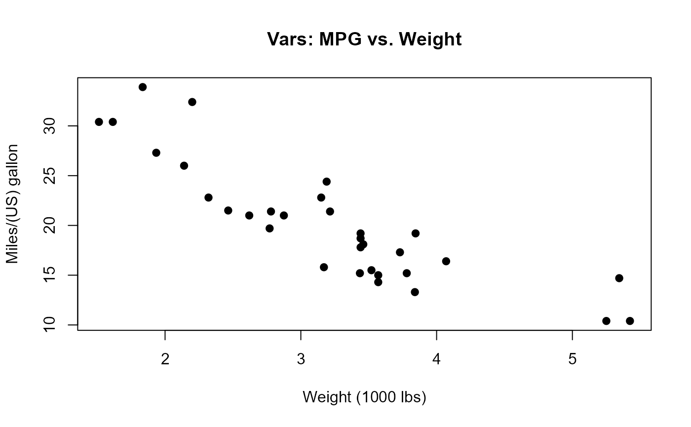 Plot of weight vs miles-per-gallon from the mtcars dataset.
