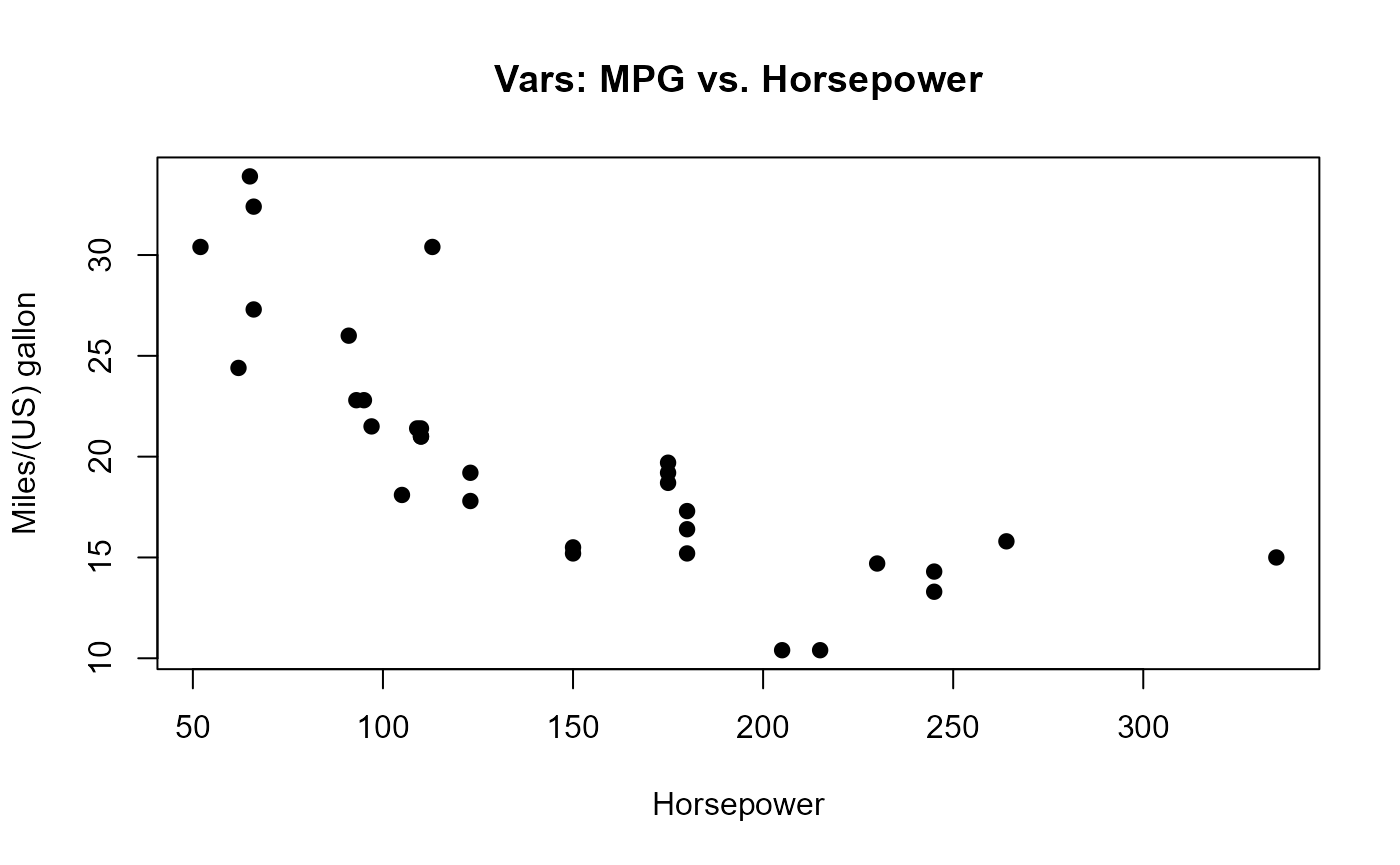 Plot of horsepower vs miles-per-gallon from the mtcars dataset.