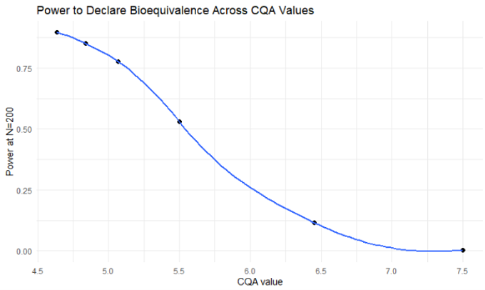 Output from calculate_power_trial_size.R script in Pirana, displaying the power to declare bioequivalence at a fixed trial size (e.g., N = 200) across varying CQA values.