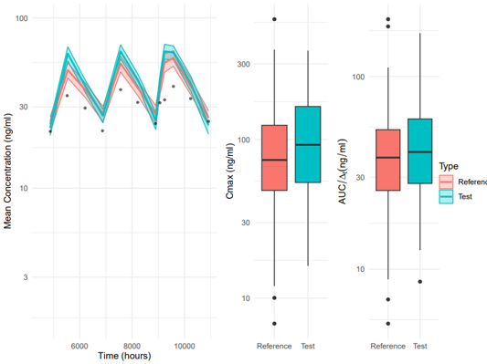 Comparison of mean concentration-time profiles between reference (PSD = 4.6357 µm) and test (PSD = 2.6 µm) formulations. The plot shows confidence intervals and highlights differences in bioavailability across user-specified time intervals. Generated by the compare_predictions.R script.