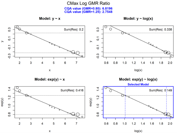 Model selection for assessing the sensitivity of Cmax Log GMR to the CQA, here represented as PSD mean radius. Four candidate models are evaluated (y ~ x, y ~ log(x), exp(y) ~ x, and exp(y) ~ log(x)) using weighted residuals. Circle sizes are scaled by GMR variance. The best-fitting model—exp(y) ~ log(x) in this example—is outlined in blue. Vertical dashed lines indicate the estimated CQA values corresponding to GMR thresholds of 0.80 and 1.25; CQA values provided in plot subtitle. This plot is generated by the cqa_sensitivity.R script integrated within Pirana.