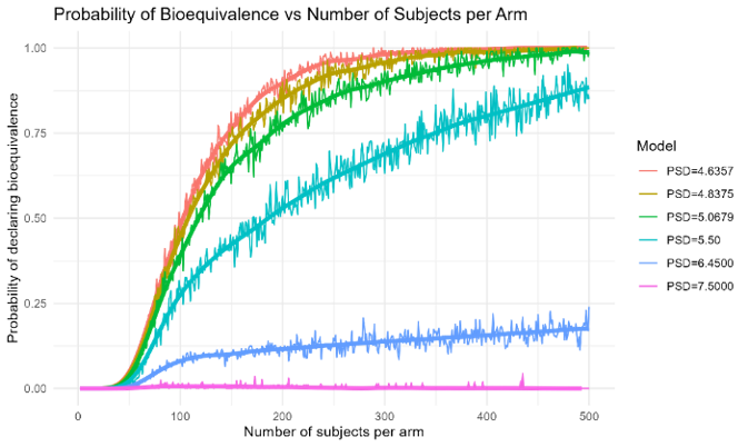 Output from calculate_subjects_per_arm.R script in Pirana, showing statistical power curves (probability of declaring bioequivalence) as a function of number of subjects per arm for different CQA values. Both raw and smoothed curves are presented