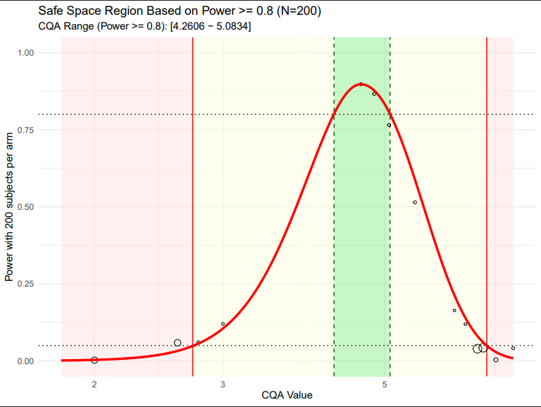 Plot of safe space of test formulations bioequivalent to a reference. The overlaid curve shows the power to declare bioequivalence at a fixed trial size (e.g., 500 subjects per arm) across varying CQA values. Simulated points are scaled by variance to highlight precision, with larger points corresponding to larger variance. The green area represents the formulations with population level GMRs within the 0.8 – 1.25 BE region, while red regions indicate values outside those BE limits. The safe space region, within which power exceeds 80%, will be a fraction of the region highlighted in green in this plot. The CQA boundaries of the safe space are also returned to the user.